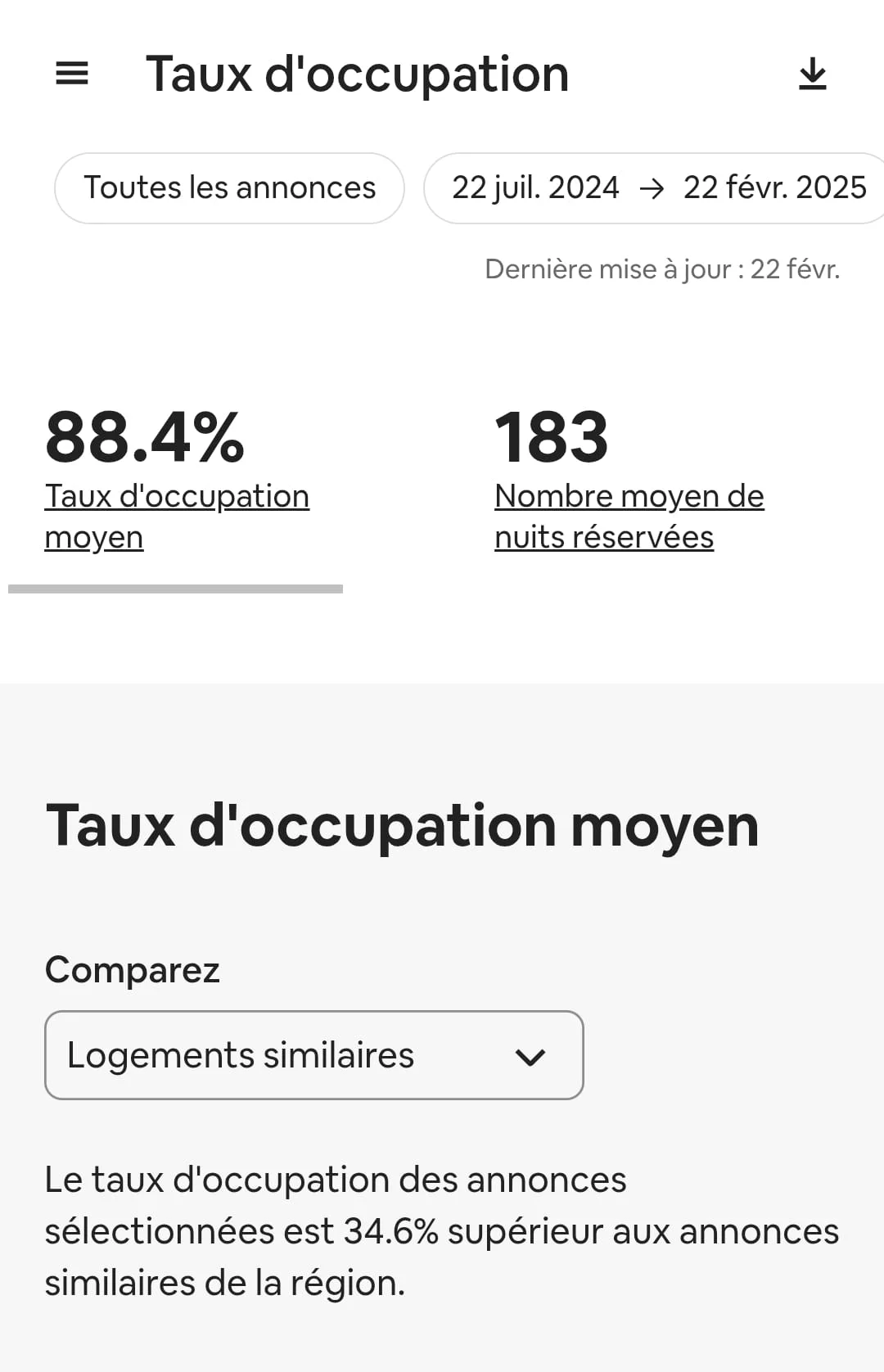 Capture Airbnb du taux d'occupation moyen à 88,4 pour cent