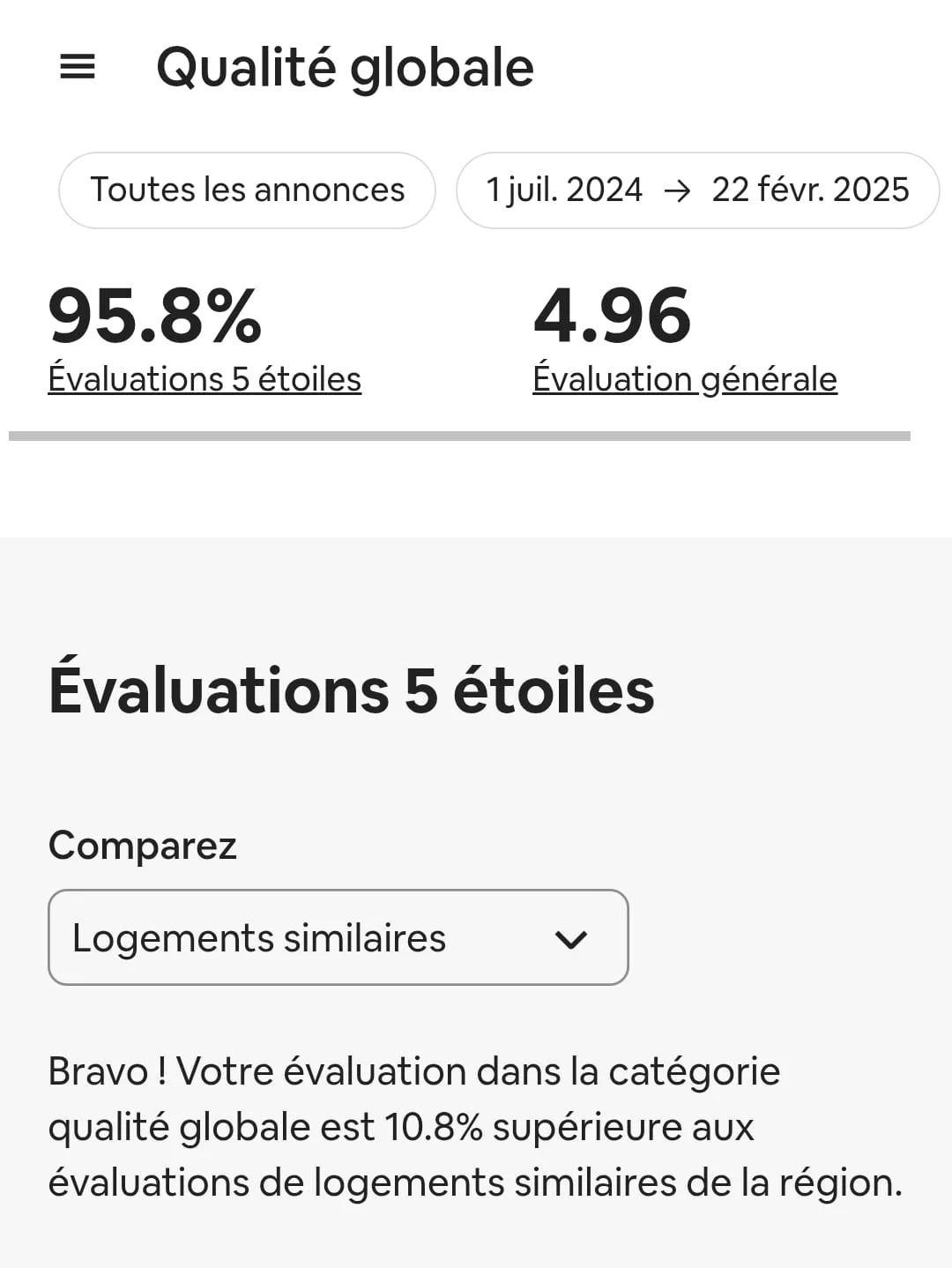 Capture Airbnb de qualité globale avec 95,8 pour cent d'évaluations 5 étoiles