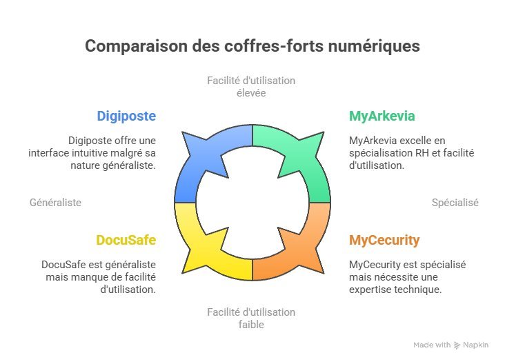 Coffre-fort numérique MyArkevia pour documents - visuel 3