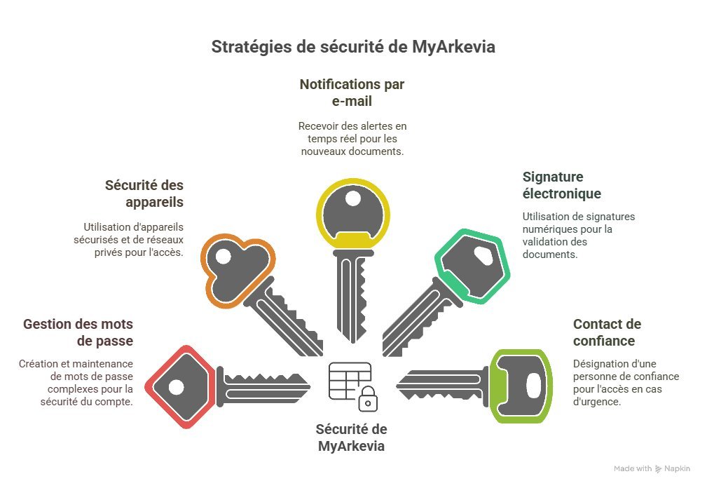 Coffre-fort numérique MyArkevia pour documents - visuel 5